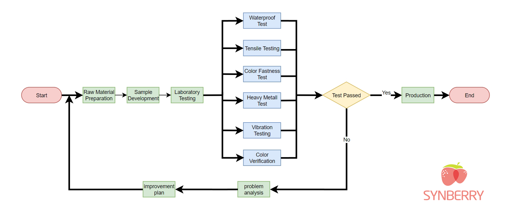 Bag Product Test Process