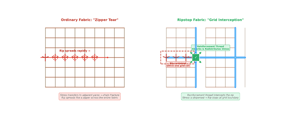 ordinary fabric and Ripstop fabric ordinary fabric and Ripstop fabric